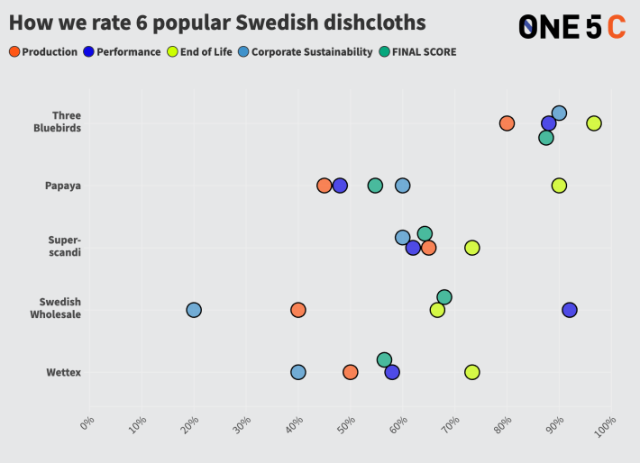 infographic scorecard for swedish dishcloths