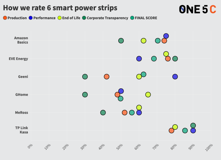 smart power strips comparison chart