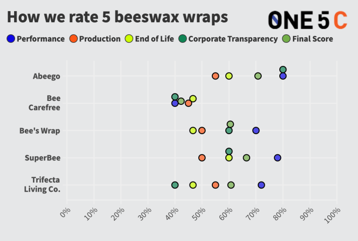 A scatter plot graph showing ratings for five beeswax wraps