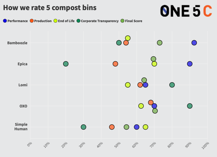 Performance score chart for compost bins