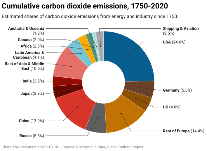 cumulative carbon emissions chart