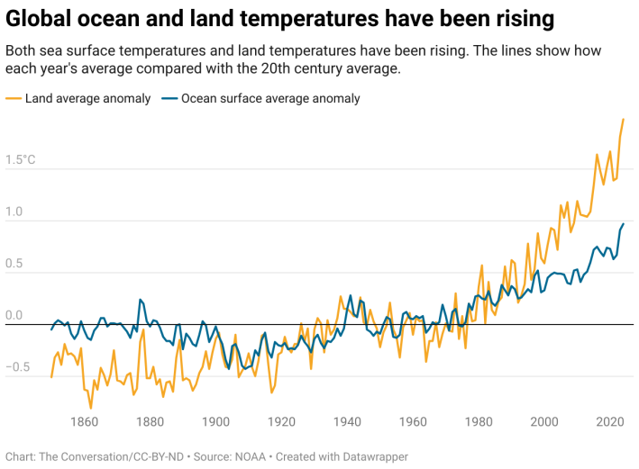 global ocean temp chart