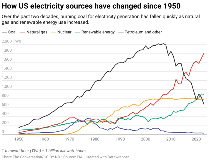 u.s. electricity sources over time chart