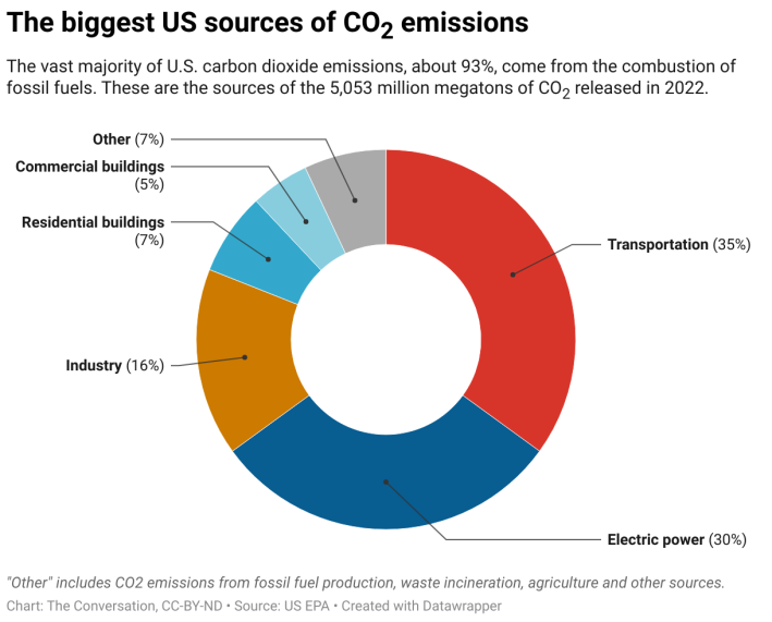 sources of U.S. emissions pie chart