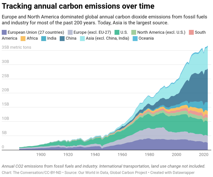 global emissions by country over time chart