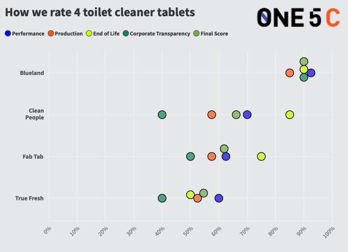 toilet bowl cleaner chart comparison