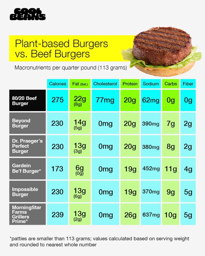 chart comparing plant based burgers and beef