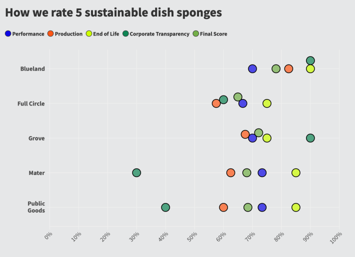 sustainable sponge performance scorecard