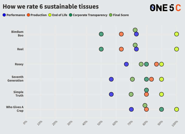 review scores visualizationsustainable tissues