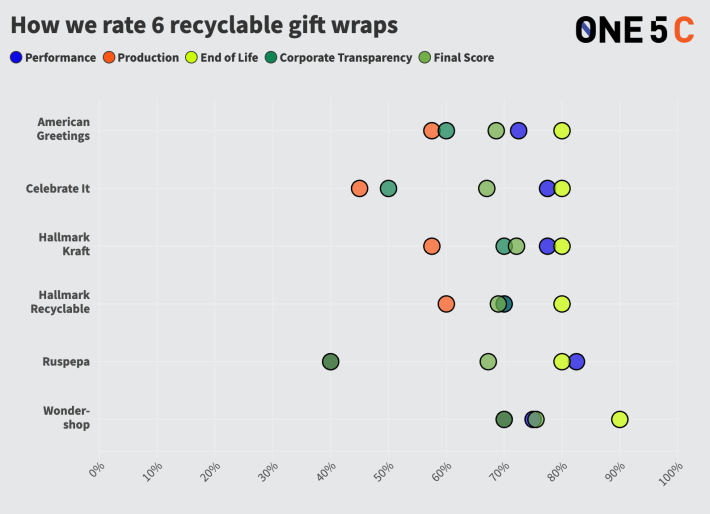 review scores visualization recyclable gift wrap