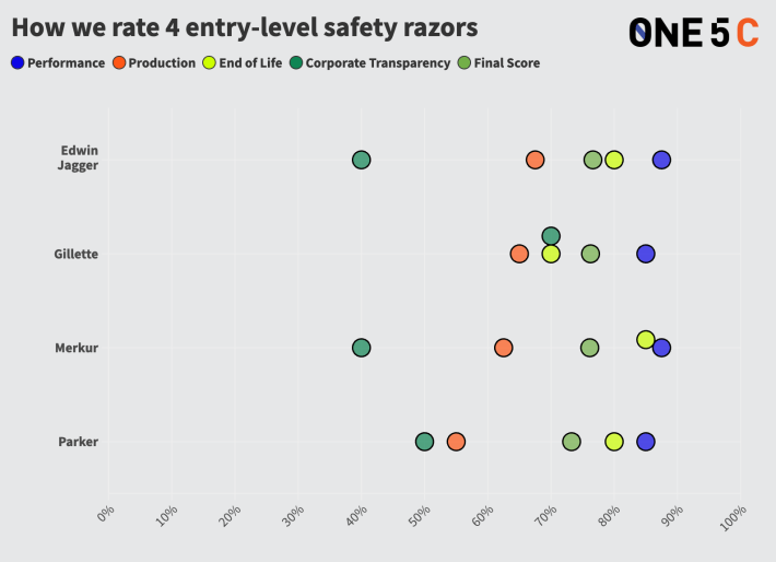 data visualization safety razor comparison