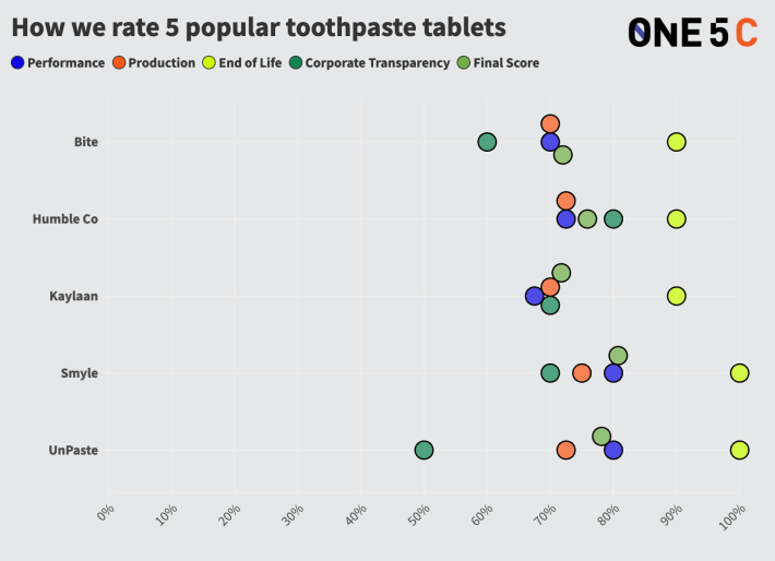 visualization of performance scores for 5 toothpaste tablets