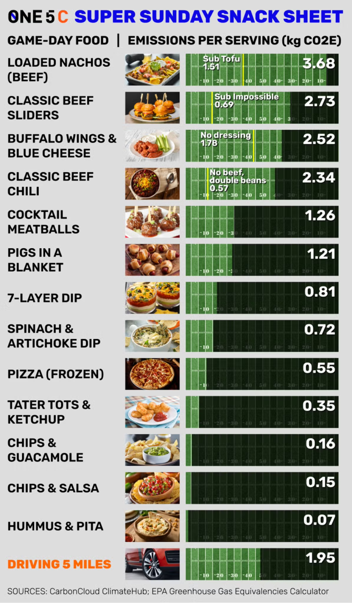 chart carbon footprint superbowl snacks